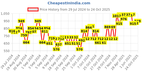 ajio.com dollar Pack of 4 Boy Straight Fit Flat-Front Trousers dollar Price History Graph from 29 Jul 2024 to 24 Oct 2025