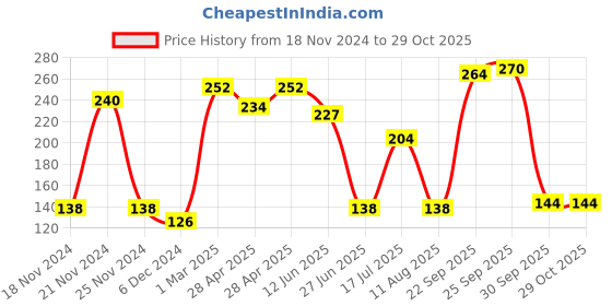 ajio.com neska moda Pack of 4 Boys Ankle-Length Socks neska moda Price History Graph from 18 Nov 2024 to 29 Oct 2025