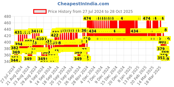 ajio.com lux cozi Pack of 4 Boys Boxer Briefs lux cozi Price History Graph from 27 Jul 2024 to 27 Oct 2025