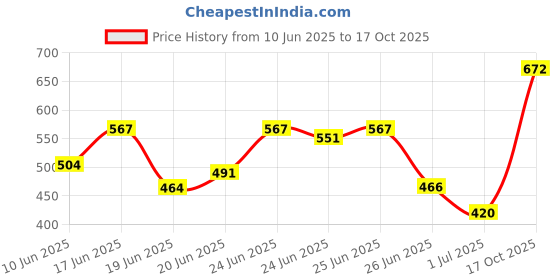 ajio.com bumzee Pack Of 4 Boys Graphic Pyjamas bumzee Price History Graph from 10 Jun 2025 to 17 Oct 2025