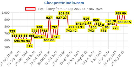 ajio.com dollar Pack of 4 Boys Regular Fit Bermudas dollar Price History Graph from 17 Sep 2024 to 7 Nov 2025