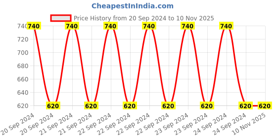 ajio.com ramraj cotton Pack of 4 Brand Elasticated Briefs ramraj cotton Price History Graph from 20 Sep 2024 to 9 Nov 2025