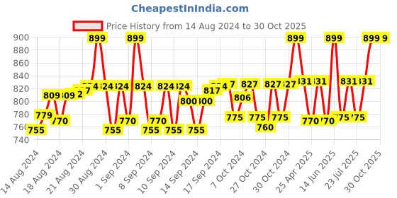 ajio.com heelium Pack of 4 Brand Print Bamboo Bandanas heelium Price History Graph from 14 Aug 2024 to 29 Oct 2025