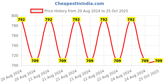 ajio.com ramraj cotton Pack of 4 Briefs ramraj cotton Price History Graph from 20 Aug 2024 to 24 Oct 2025