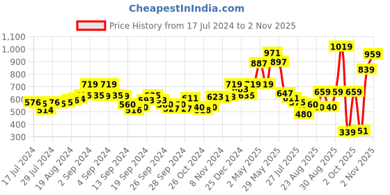 ajio.com pepe jeans Pack of 4 Briefs with Elasticated Waist pepe jeans Price History Graph from 17 Jul 2024 to 2 Nov 2025