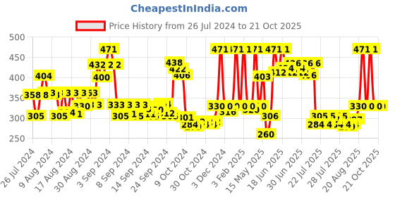 ajio.com dixcy scott originals Pack Of 4 Briefs with Elasticated Waist dixcy scott originals Price History Graph from 26 Jul 2024 to 20 Oct 2025