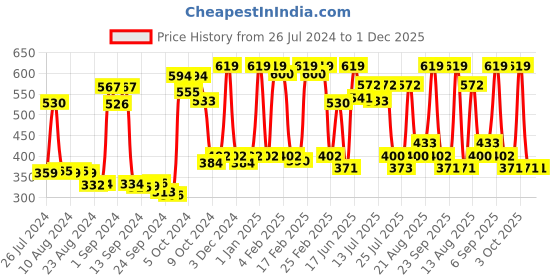 ajio.com dixcy scott maximus Pack of 4 Briefs with Elasticated Waist dixcy scott maximus Price History Graph from 26 Jul 2024 to 30 Nov 2025
