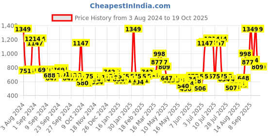 ajio.com levis Pack of 4 Briefs with Elasticated Waistband levis Price History Graph from 3 Aug 2024 to 18 Oct 2025