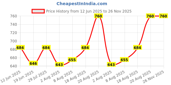 ajio.com bodycare Pack of 4 Camisoles bodycare Price History Graph from 12 Jun 2025 to 26 Nov 2025