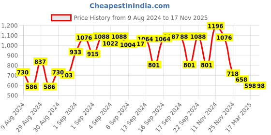 ajio.com athom living Pack of 4 Cotton Bath Towels athom living Price History Graph from 9 Aug 2024 to 17 Nov 2025