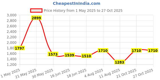ajio.com rangoli Pack of 4 Cotton Bath Towels rangoli Price History Graph from 1 May 2025 to 26 Oct 2025