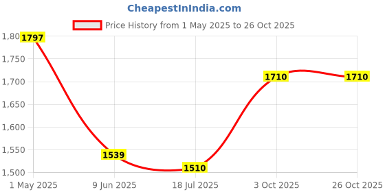 ajio.com rangoli Pack of 4 Cotton Bath Towels rangoli Price History Graph from 1 May 2025 to 26 Oct 2025