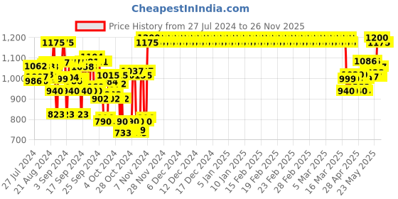 ajio.com indiweaves Pack of 4 Cotton Drawstring Bermudas indiweaves Price History Graph from 27 Jul 2024 to 25 Nov 2025