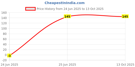 ajio.com gialon  Pack of 4 Cotton Seamless High Rise Briefs gialon Price History Graph from 24 Jun 2025 to 13 Oct 2025