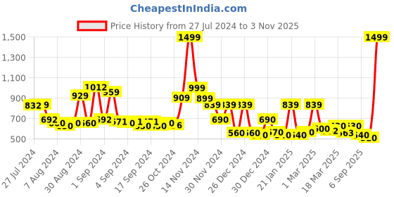 ajio.com cortina eyelet curtain Pack of 4 Dining Chair Slip Covers Abstract cortina eyelet curtain Price History Graph from 27 Jul 2024 to 3 Nov 2025