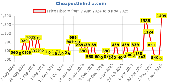 ajio.com cortina eyelet curtain Pack of 4 Dining Chair Slip Covers Abstract cortina eyelet curtain Price History Graph from 7 Aug 2024 to 3 Nov 2025