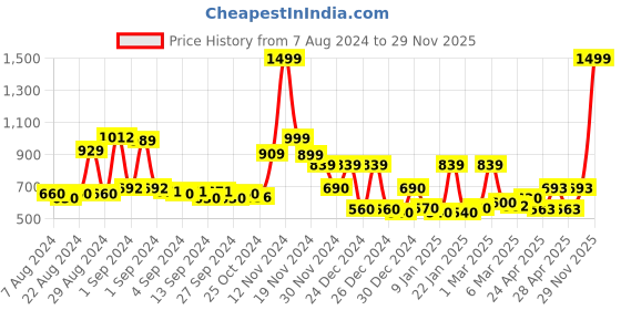 ajio.com cortina eyelet curtain Pack of 4 Dining Chair Slip Geometric Covers cortina eyelet curtain Price History Graph from 7 Aug 2024 to 29 Nov 2025