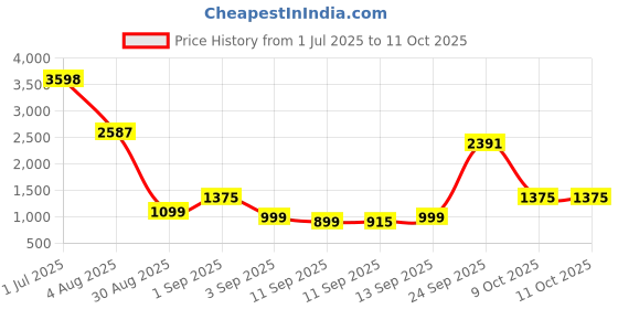 ajio.com kopa Pack of 4 Double Comforter with Bedsheet & Pillow Cover Set kopa Price History Graph from 1 Jul 2025 to 11 Oct 2025