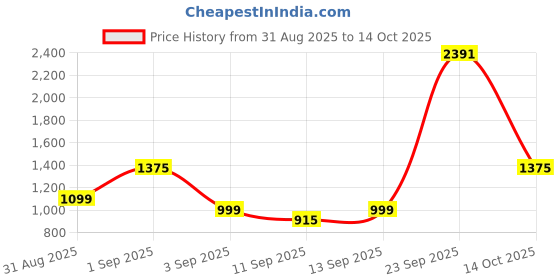 ajio.com kopa Pack of 4 Double Comforter with Bedsheet & Pillow Cover Set kopa Price History Graph from 31 Aug 2025 to 14 Oct 2025
