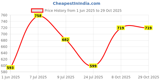 ajio.com pixie n prince Pack of 4 Eco-Friendly Floral Print Leggings pixie n prince Price History Graph from 1 Jun 2025 to 28 Oct 2025