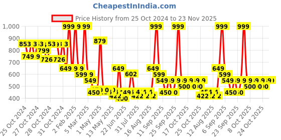 ajio.com wild stone Pack of 4 Edge Forest Spice Hydra Energy & Ultra Sensual Perfume Gift Set for Men wild stone Price History Graph from 25 Oct 2024 to 22 Nov 2025