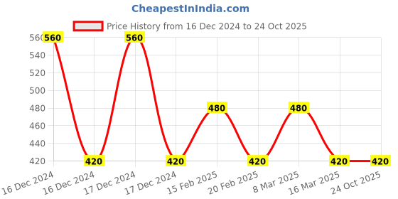 ajio.com ramraj cotton Pack of 4 Elasticated Waist Briefs ramraj cotton Price History Graph from 16 Dec 2024 to 23 Oct 2025