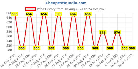 ajio.com ramraj cotton Pack of 4 Elasticated Waistband Briefs ramraj cotton Price History Graph from 10 Aug 2024 to 23 Oct 2025