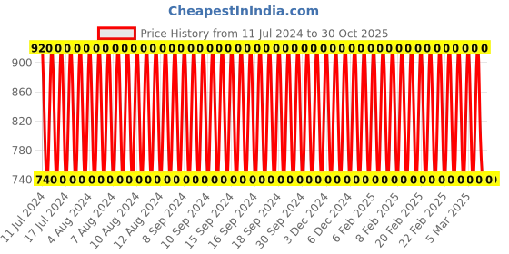ajio.com ramraj cotton Pack of 4 Elasticated Waistband Trunks ramraj cotton Price History Graph from 11 Jul 2024 to 30 Oct 2025