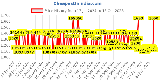 ajio.com the vintage cosmetic company Pack of 4 Essential Blenders the vintage cosmetic company Price History Graph from 17 Jul 2024 to 14 Oct 2025