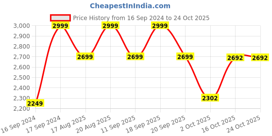 ajio.com fabindia Pack of 4 Falak Ceramic Snack Plate Gift Set fabindia Price History Graph from 16 Sep 2024 to 24 Oct 2025