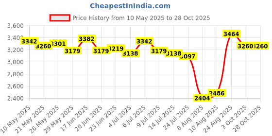 ajio.com farmacy beauty Pack of 4 Farm to Face farmacy beauty Price History Graph from 10 May 2025 to 28 Oct 2025