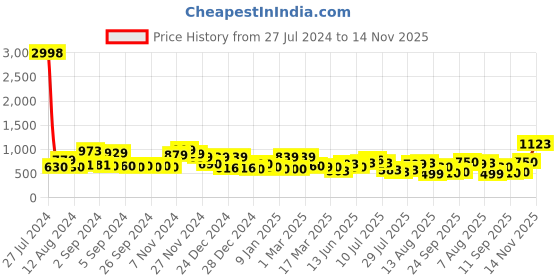 ajio.com cortina eyelet curtain Pack of 4 Floral Print Chair Covers cortina eyelet curtain Price History Graph from 27 Jul 2024 to 14 Nov 2025