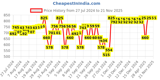 ajio.com indiweaves Pack of 4 Floral Print Leggings indiweaves Price History Graph from 27 Jul 2024 to 20 Nov 2025