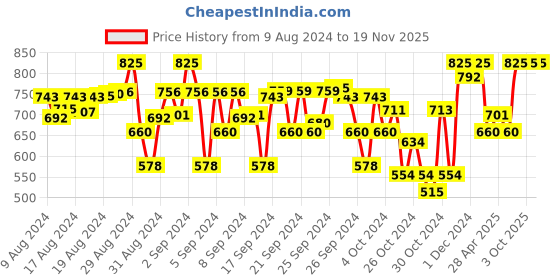 ajio.com indiweaves Pack of 4 Floral Print Leggings indiweaves Price History Graph from 9 Aug 2024 to 18 Nov 2025
