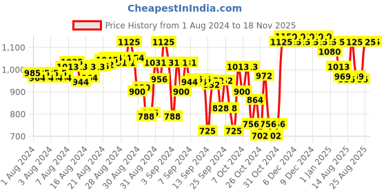 ajio.com indiweaves Pack of 4 Floral Print Leggings with Elasticated Waist indiweaves Price History Graph from 1 Aug 2024 to 18 Nov 2025