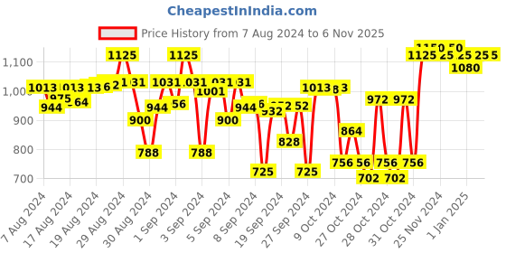 ajio.com indiweaves Pack of 4 Floral Print Leggings with Elasticated Waistband indiweaves Price History Graph from 7 Aug 2024 to 6 Nov 2025