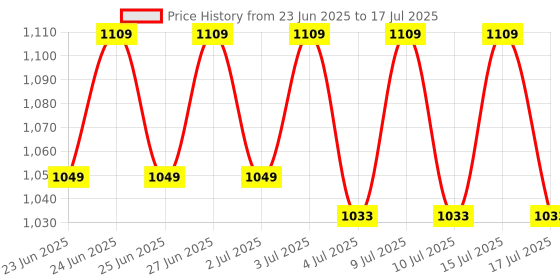 ajio.com shooting star Pack of 4 Friction Powered Running Dinosaur Wheels shooting star Price History Graph from 23 Jun 2025 to 15 Jul 2025