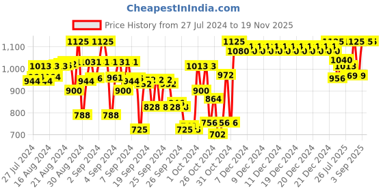 ajio.com indiweaves Pack of 4 Girl Ankle-Length Legging with Elasticated Waist indiweaves Price History Graph from 27 Jul 2024 to 19 Nov 2025