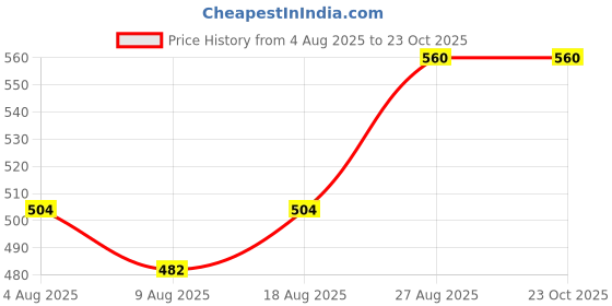 ajio.com diaz Pack Of 4 Girls Cotton Leggings diaz Price History Graph from 4 Aug 2025 to 23 Oct 2025