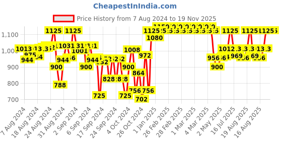 ajio.com indiweaves Pack of 4 Girls Floral Print Woolen Leggings indiweaves Price History Graph from 7 Aug 2024 to 18 Nov 2025