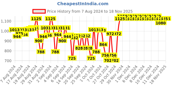 ajio.com indiweaves Pack of 4 Girls Floral Print Woolen Leggings indiweaves Price History Graph from 7 Aug 2024 to 18 Nov 2025