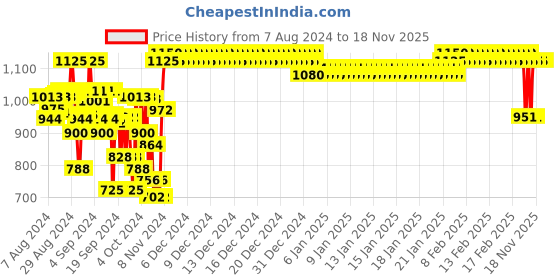 ajio.com indiweaves Pack of 4 Girls Floral Print Woolen Leggings indiweaves Price History Graph from 7 Aug 2024 to 18 Nov 2025