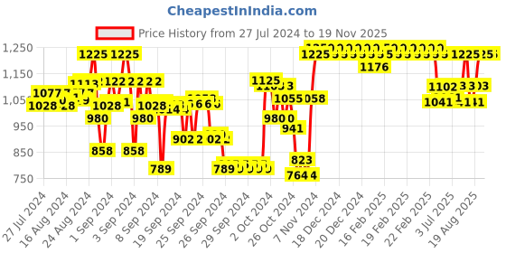 ajio.com indiweaves Pack of 4 Girls Leggings with Elasticated Waist indiweaves Price History Graph from 27 Jul 2024 to 19 Nov 2025