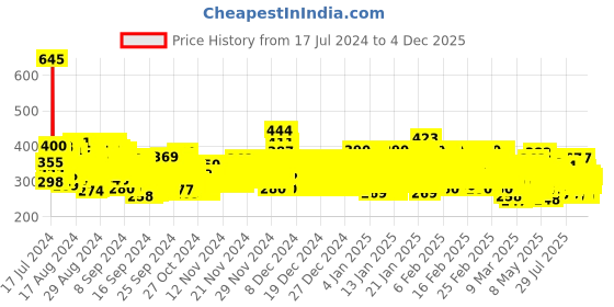 ajio.com trampoline Pack of 4 Girls Typographic Print Regular Fit Shorts trampoline Price History Graph from 17 Jul 2024 to 4 Dec 2025