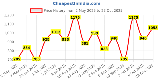 ajio.com kiro Pack of 4 Glossfinity Creme Gloss Minis - Absolute Kit kiro Price History Graph from 2 May 2025 to 23 Oct 2025