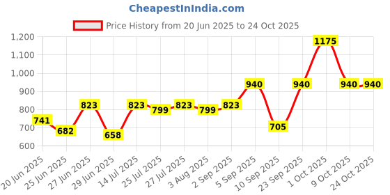 ajio.com kiro Pack of 4 Glossfinity Creme Gloss Minis - Quintessential Kit kiro Price History Graph from 20 Jun 2025 to 24 Oct 2025