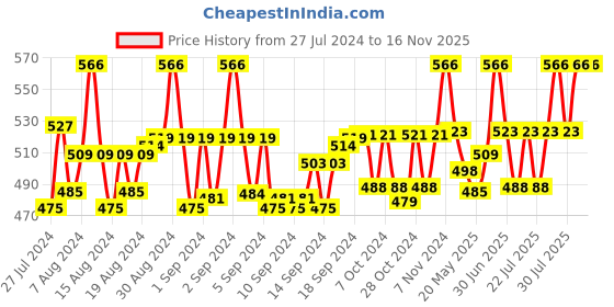 ajio.com bonjour Pack of 4 Graphic Pattern Ankle-Length Socks bonjour Price History Graph from 27 Jul 2024 to 15 Nov 2025