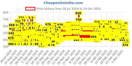 ajio.com trampoline Pack of 4 Graphic Print Crew-Neck T-shirts trampoline Price History Graph from 28 Jul 2024 to 19 Oct 2025