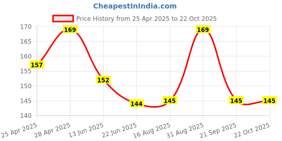 ajio.com the lions share Pack Of 4 Graphic Print Fridge Cover with Fridge Mats the lions share Price History Graph from 25 Apr 2025 to 22 Oct 2025