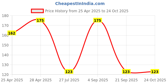 ajio.com the lions share Pack Of 4 Graphic Print Fridge Cover with Fridge Mats the lions share Price History Graph from 25 Apr 2025 to 23 Oct 2025